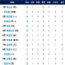 7월29일 한화이글스 vs SSG랜더스 이미지