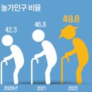 걷잡을 수 없는 농촌 고령화…65세 이상 농가 50% 육박 “농촌 고령화 가속, 청년농 육성․귀농정책 강화해야” 이미지