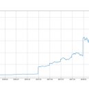 [RNN/LSTM] Yahoo Finance에서 주가Data를 Down받아 그래프 그리고 저장하기 이미지