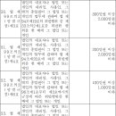 출입국관리법 시행규칙 86조1항 별표7＜범칙금＞ 이미지