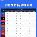 전반기 연승/연패 기록 이미지
