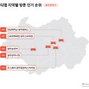 코스트코홀세일 울산점