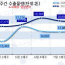 노르웨이 생연어, 주간 수출 통계 (2021년 7월 2째주) 이미지