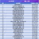 중국 500대 기업 공개, 민영기업 중 1위는 ‘징동’ 이미지