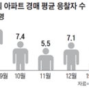 서울 주택 시장 부동산 경매 입찰 응찰, 유찰 및 낙찰률 현황-강남 압구정 현대아파트, 반포 래미안퍼스티지, 용산 한남동 힐탑트레져, 잠실 롯데캐슬골드 사례 이미지