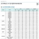 [숭실대] 2019학년도 수시 입결 내신평균 이미지