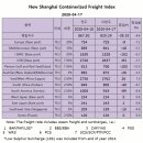 쉬핑엔컨테이너주 이미지