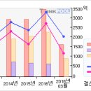 엔씨소프트# [3개월기준 - 고점돌파 -4 月13日 ] 이미지