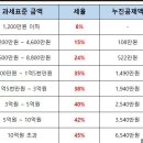 계속 직장인 유리지갑 터는 소득세도 오르는데.... 이미지