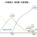 3G이동통신 이미지