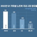 “LG 제치고, 삼성까지 위협” 한국, 대만 무시했다가 이런 일이 이미지