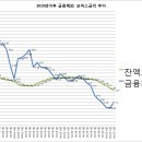 ＜＜우리은행＞＞ 2007년부터의 금리추이 올리겠습니다. 이미지