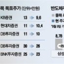 “십만전자, 더 멀어졌네”…믿었던 반도체가 힘 못쓰는 이유 이미지