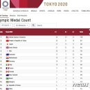 [올림픽]日, 역대 메달 신기록..金 27개로 美·中 이어 3위 이미지
