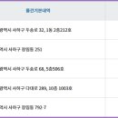 장림역 스마트더블유아파트 이미지