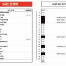 첨담기업3로2R-5 | [CPA 모의고사]2024 2R-2(고려대 고시반 정진초) 경영,경제 상법 응시 후기