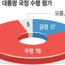 오늘자 윤석열 지지율 이미지