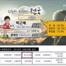 대구 달서구 개표 원천무효이다!(수개표 전혀 안함 3,229매를 9분에??) 이미지