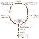 동정 마리아의 묵주기도-14 : 묵주기도의 순서와 방법 이미지