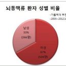 머릿속의 시한폭탄“뇌동맥류” 이미지