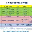 2013년 양도소득세율 및 장기보유 특별공제율 이미지