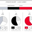 [더 텔레그래프] 1000 경기를 치렀음에도 그가 몸담았던 클럽의 영웅이라는 클롭의 지위는 여전히 퇴색되지 않고 있다. 이미지