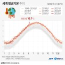 세계평균기온추이 이미지