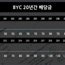 BYC;비비안