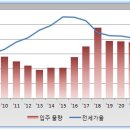 수도권 입주 물량과 서울 전세가율 추이에서 본 상승/하락 동력의 축적 과정 이미지