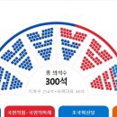 300석 중 175석 더불어민주당... '아이 셋 낳으면 1억' 공약 주목 이미지