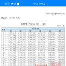 모 지방에 공무직 기본급쎄네여 노조파워가 센가보다 우리공무원도 기본급 올려줘야 하는거 아닌가요? 이미지