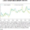 달러화 강세 장기화에 따른 원달러 환율 변동 및 시사점 이미지