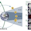 4월 4일 개기월식이 찾아온다 이미지