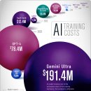 시간 경과에 따른 AI 모델의 훈련 비용 시각화 게시됨 14시간 전 ~에 2024년 6월 4일 에 의해 도로시 뉴펠드 이미지