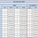 대형 감정평가법인 매출액 순위 이미지