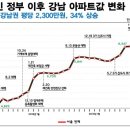 경실련 부동산 가격 공신력 불인정 이미지