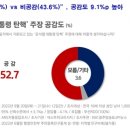 '尹 탄핵론' 공감 52.7% vs 비공감 43.6%…이대남 공감 35.3% 이미지
