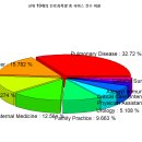 Re: 오늘의 마지막 문제. SQL 포트폴리오 때 했던 데이터를 이용해서 오늘 배운 내용으로... 이미지