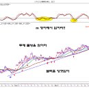 물방울 다야 매수맥자리..시누크 이미지