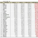 치킨 전문점 브랜드 순위 (24년 4월 브랜드평판)