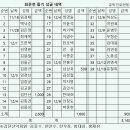 최은천 병세 중간 공지 이미지