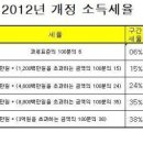 연봉과 소득세율구간의 금액이 같은건가요? 이미지