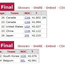 [쇼트트랙]2002 제19회 솔트레이크 동계올림픽 남자 500m 결승-Marc Gagnon(CAN-1위)/GUILMETTE J.(CAN-2위)/SMITH R.(USA-3위)(2002.02.23 USA/Salt Lake City) 이미지