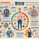 태양인한의원 | 체질별 다이어트 전략: 태음인, 태양인, 소양인, 소음인 맞춤 감량법 [울산 다이어트 한의원 마이플]