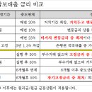 7월 셋째주 아파트 담보대출 고정금리와 변동금리 비교 이미지