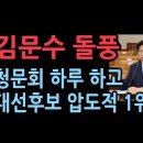 우파 자체 커뮤니티 여론조사 대선후보에 김문수 76%로 1위... 한동훈, 이진숙, 오세훈, 홍준표는? 자유우파 후보 중에서 독보적 이미지