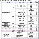 한국가스공사 채용형인턴(일반직6·7급) 및 인턴 연구원 채용 이미지