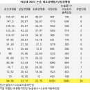 서강대 논술 2023 논술 최초경쟁률 / 실질경쟁률 이미지