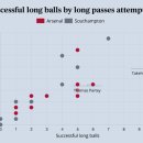 [The Arsenal Analytic] 토미야스는 사우스햄튼 전 최다 롱패스 성공 및 성공률을 기록 이미지