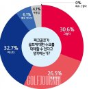 골프 매니아들의 파크골프에 대한 생각 조사 결과 이미지